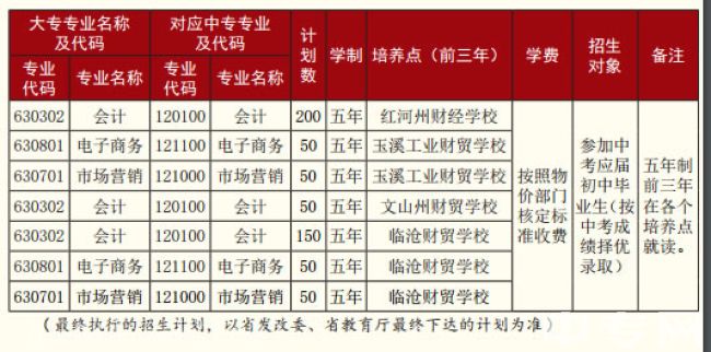 云南財(cái)經(jīng)職業(yè)學(xué)院五年制大專招生專業(yè)