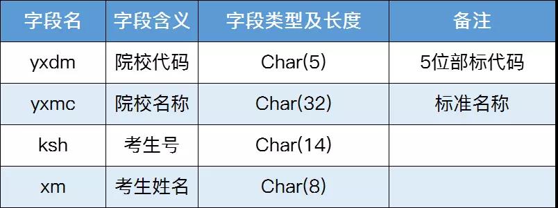 2020年?？疲ǜ呗殻┳匀雽W政策來了，9月11日填報志愿