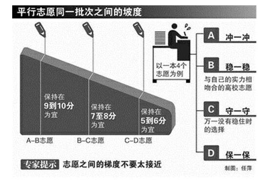 你會(huì)填報(bào)志愿嗎？小編來(lái)幫你！