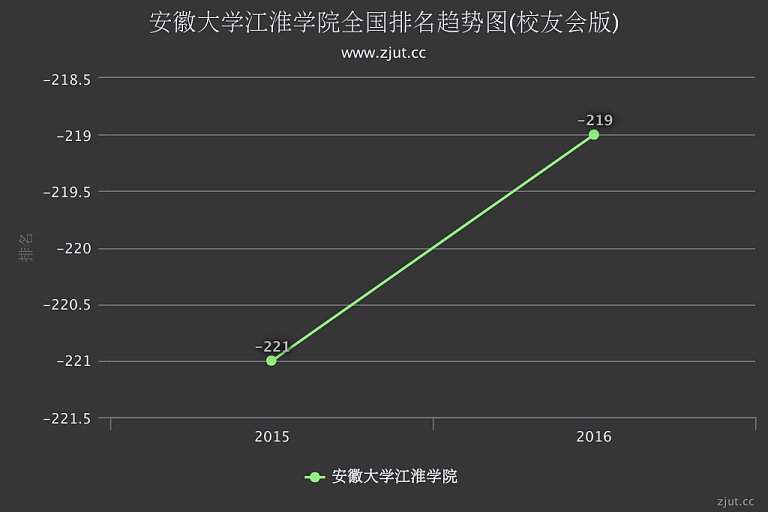 安徽大學(xué)江淮學(xué)院怎么樣 評價排名好不好(10條)