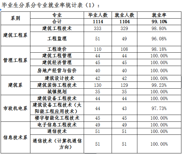 青海建筑職業(yè)技術(shù)學(xué)院怎么樣 評(píng)價(jià)排名好不好(10條)