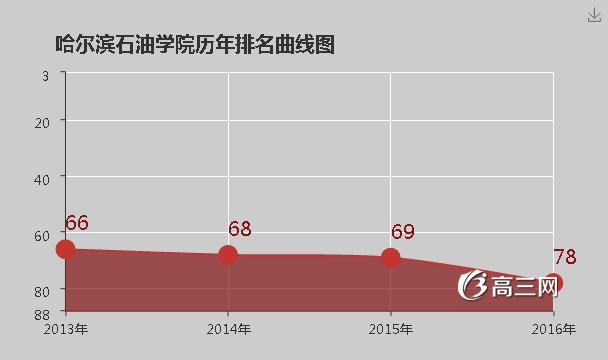 哈爾濱石油學院怎么樣 評價排名好不好(10條)