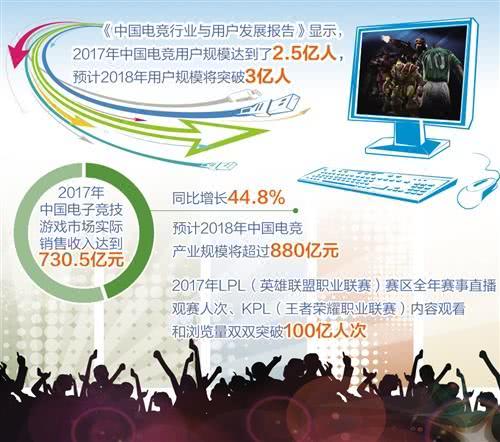 2018中國(guó)職業(yè)電競(jìng)迎高光時(shí)刻：用戶超3億 產(chǎn)業(yè)達(dá)880億元