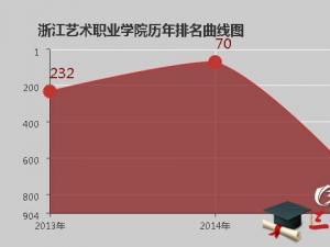 浙江藝術(shù)職業(yè)學(xué)院怎么樣 評價排名好不好(10條)