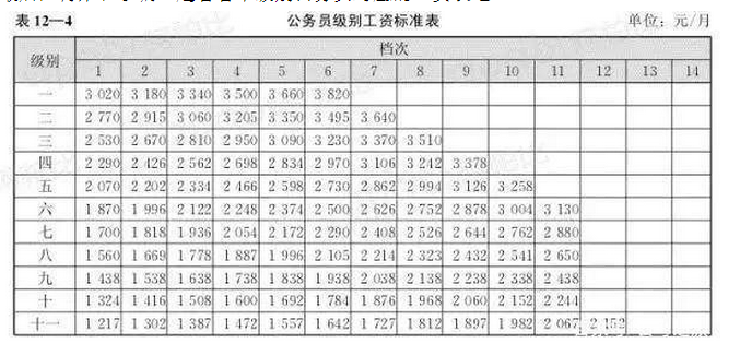 2020年公務(wù)員工資標(biāo)準(zhǔn)表，工資漲了多少