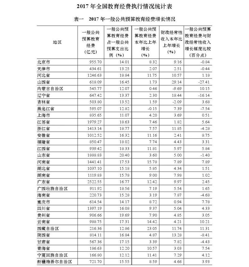 2020年全國教育經(jīng)費(fèi)執(zhí)行情況統(tǒng)計(jì)公告