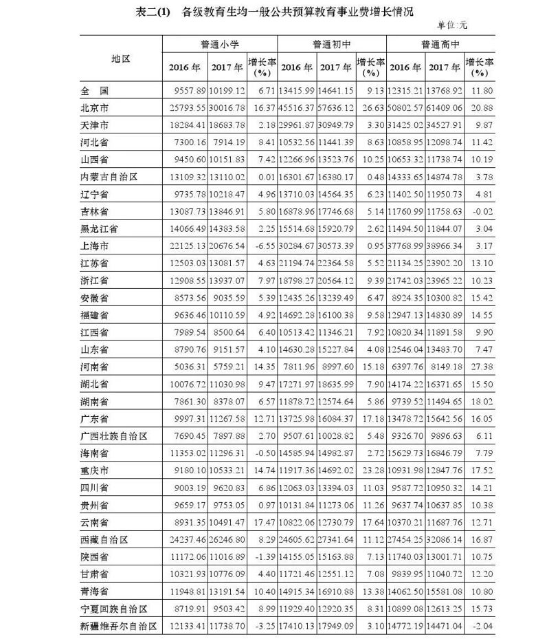 2020年全國教育經(jīng)費(fèi)執(zhí)行情況統(tǒng)計(jì)公告