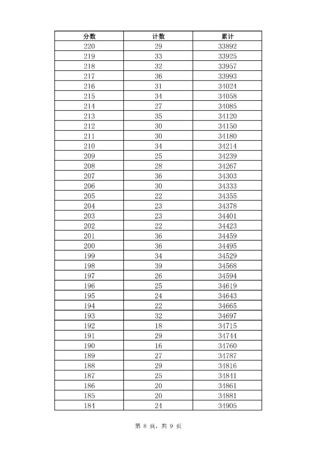 2020年山東濟(jì)南中考市內(nèi)七區(qū)一分一段表統(tǒng)計(jì)公布（8）