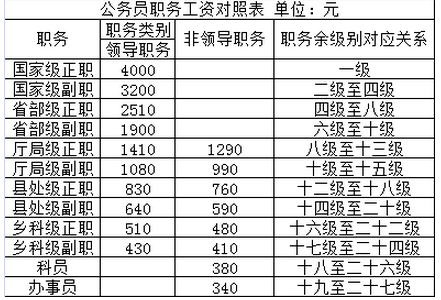 2020年云南公務員工資改革最新消息及調整方案