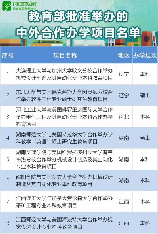 共22個！教育部批準(zhǔn)2020年上半年中外合作辦學(xué)項目名單公布