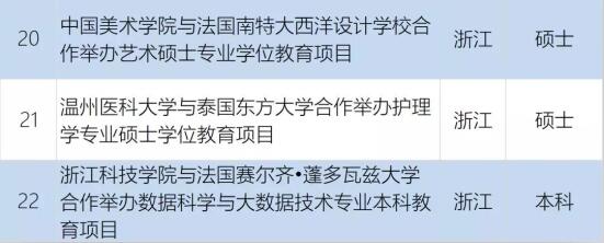 共22個！教育部批準(zhǔn)2020年上半年中外合作辦學(xué)項目名單公布