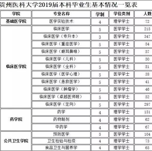  貴州醫(yī)科大學(xué)2019屆畢業(yè)生信息