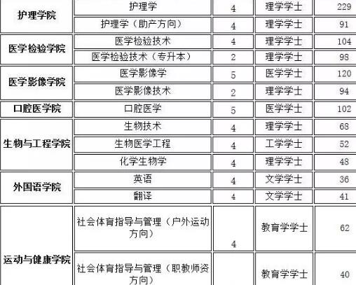  貴州醫(yī)科大學(xué)2019屆畢業(yè)生信息