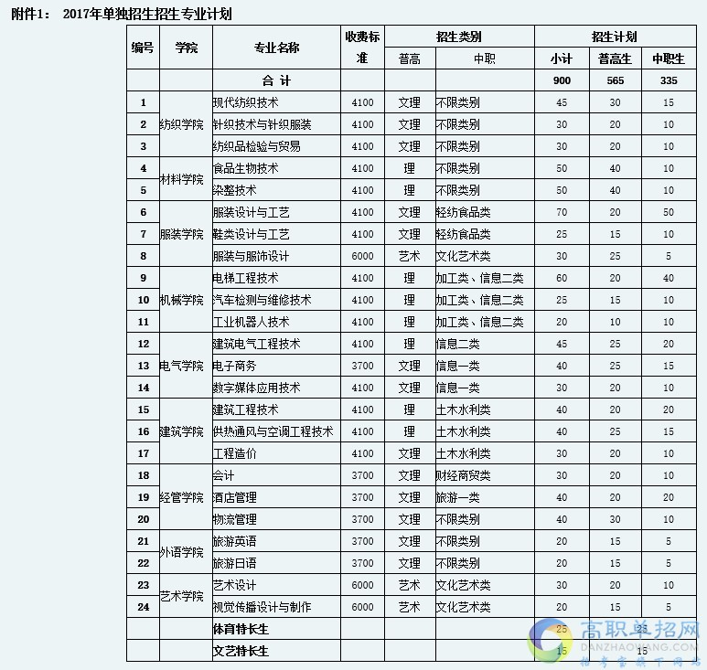  成都紡織高等?？茖W(xué)校2019單獨(dú)招生專業(yè)及計(jì)劃