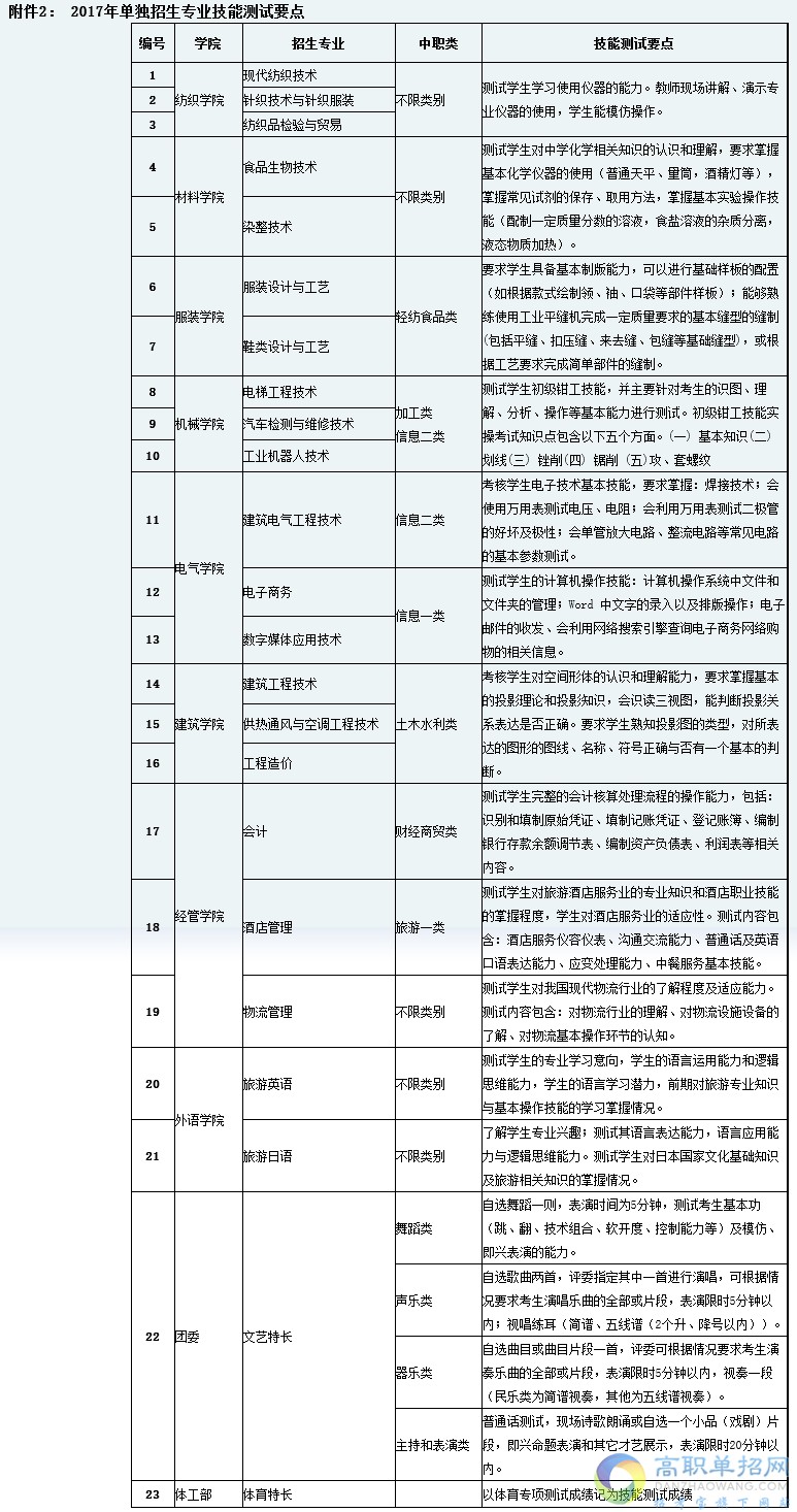 成都紡織高等?？茖W(xué)校2020年單獨(dú)招生專業(yè)及計(jì)劃