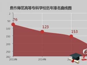 焦作師范高等?？茖W(xué)校怎么樣 評價排名好不好(10條)