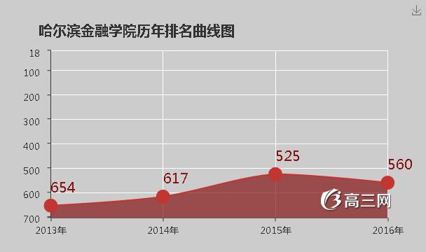 哈爾濱金融學院怎么樣 評價排名好不好(10條)