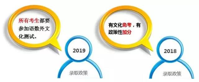 江蘇省 | 2019高職院校提前招生取消“免考”