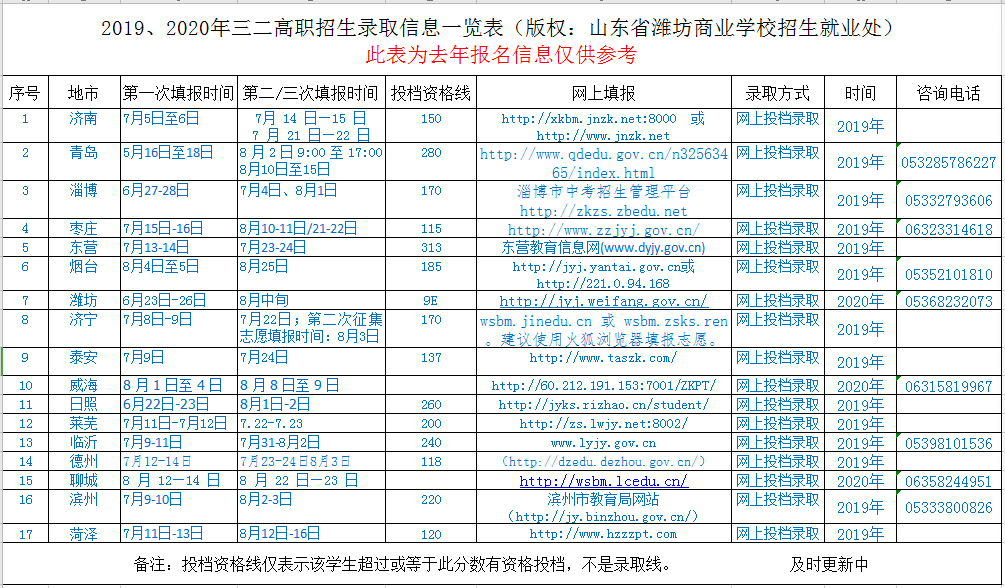 山東省濰坊商業學校2020年三二連讀招生計劃分布及外地市學生報考須知