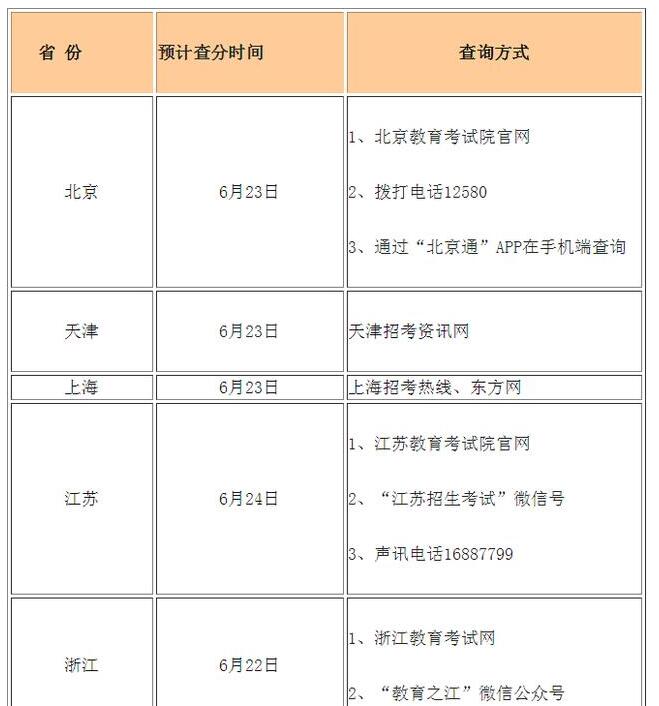 高考查分！2020年全國高考查分時間及方式匯總