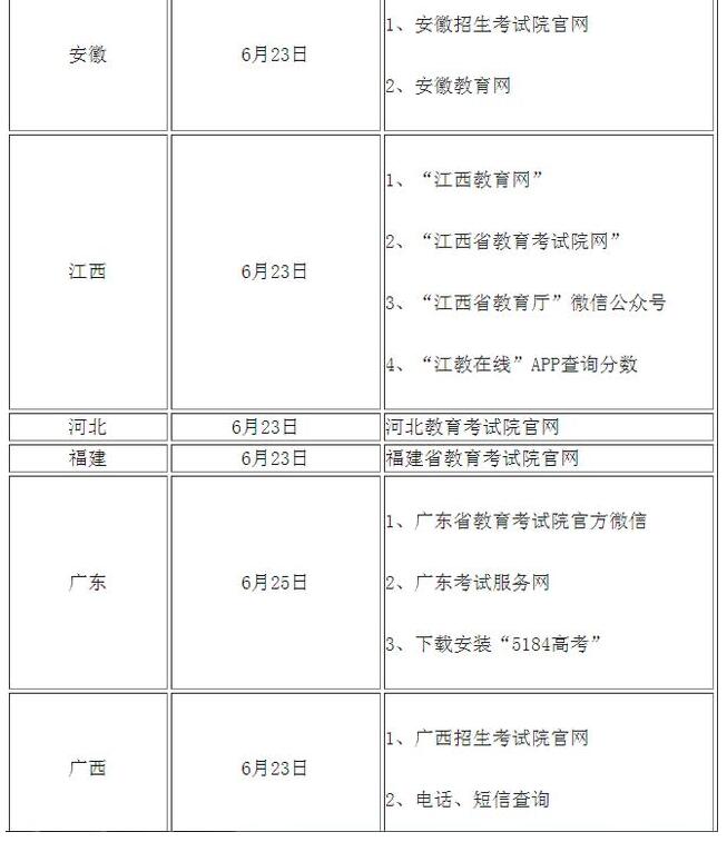 高考查分！2020年全國高考查分時間及方式匯總