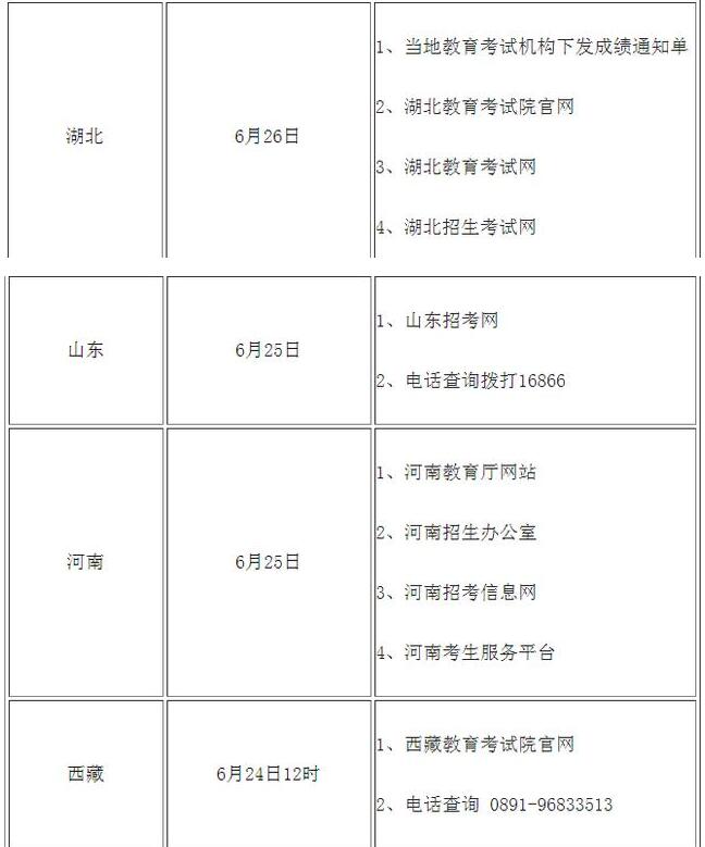 高考查分！2020年全國高考查分時間及方式匯總