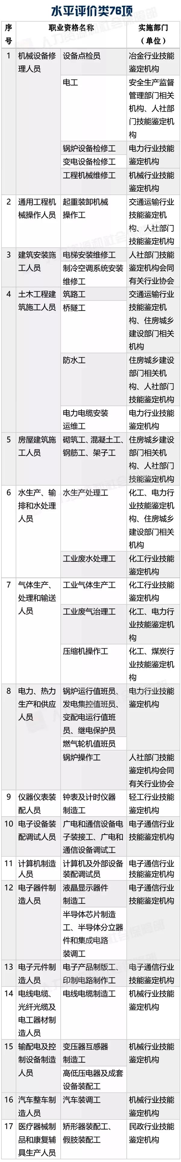 新版職業(yè)資格證書來啦！這些人群將受到影響