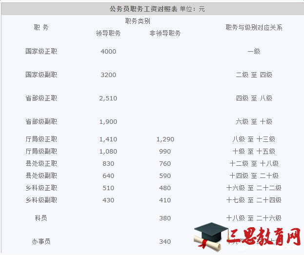 河南省公務(wù)員工資套改等級(jí)標(biāo)準(zhǔn)對(duì)照表