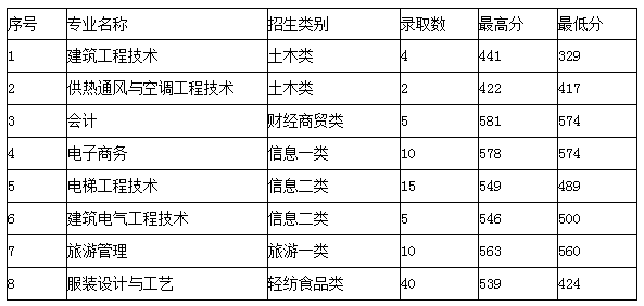  四川成都紡專單招分?jǐn)?shù)線是多少？單招好過(guò)嗎？