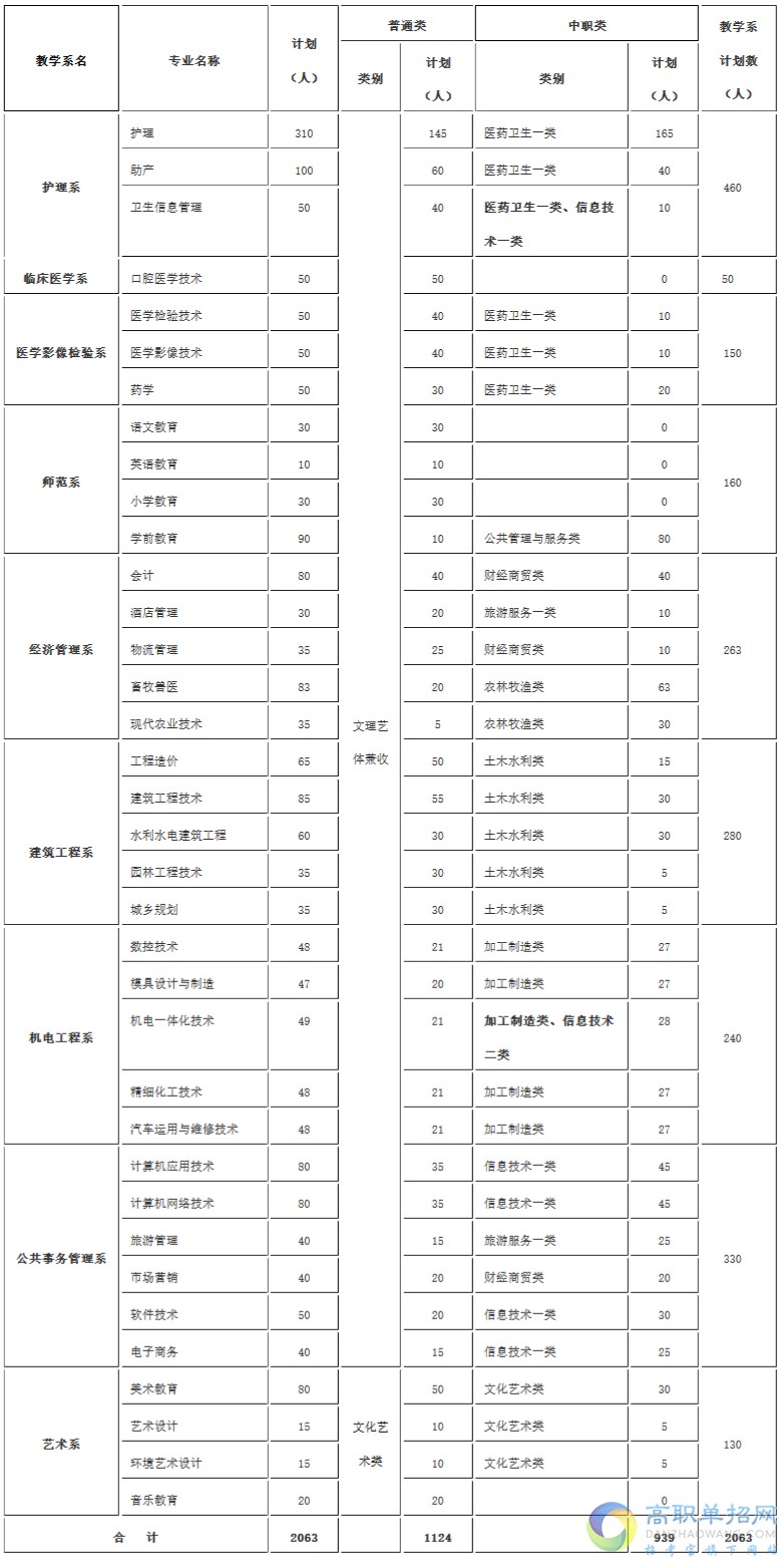 2021年達州職業(yè)技術(shù)學(xué)院單獨招生簡章