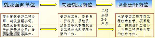 重慶能源職業(yè)學(xué)院就業(yè)面向