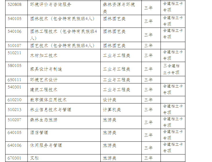  2021年云南林業職業技術學院單招專業計劃（普高中）