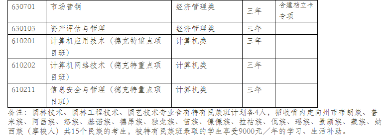  2021年云南林業職業技術學院單招專業計劃（普高中）