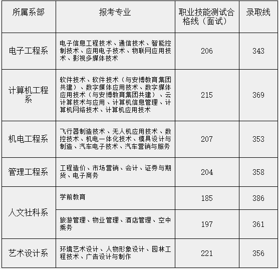  2021年重慶航天職業技術學院單招錄取分數線