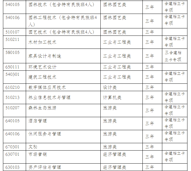  云南林業(yè)職業(yè)技術(shù)學(xué)院2021年單招專業(yè)有哪些？