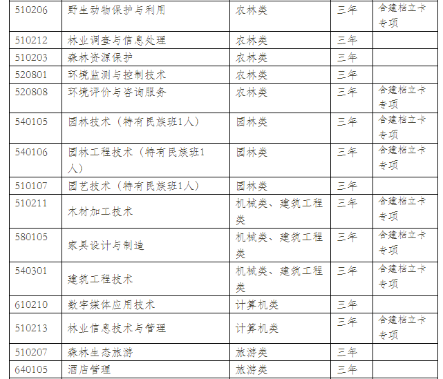  云南林業(yè)職業(yè)技術(shù)學(xué)院2021年單招專業(yè)有哪些？