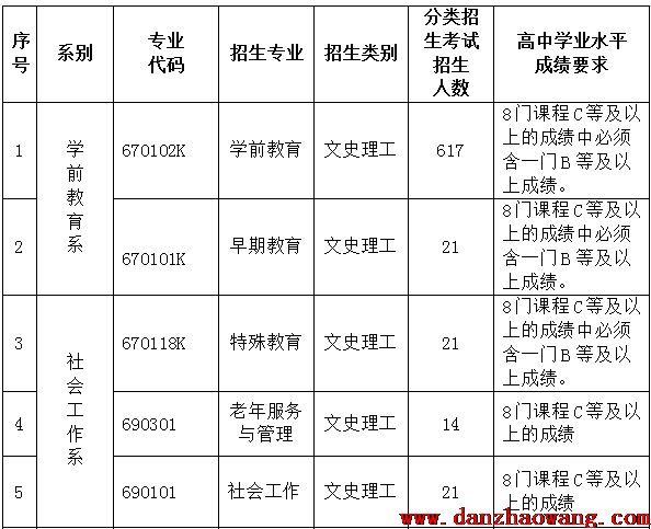  貴陽幼兒師范高等?？茖W校2021年分類考試招生章程