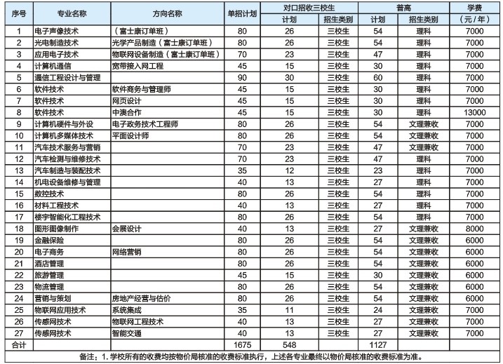  2021年重慶電子工程學院單獨招生章程