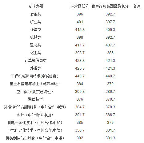 昆明冶金高等?？茖W校2016單招分數線