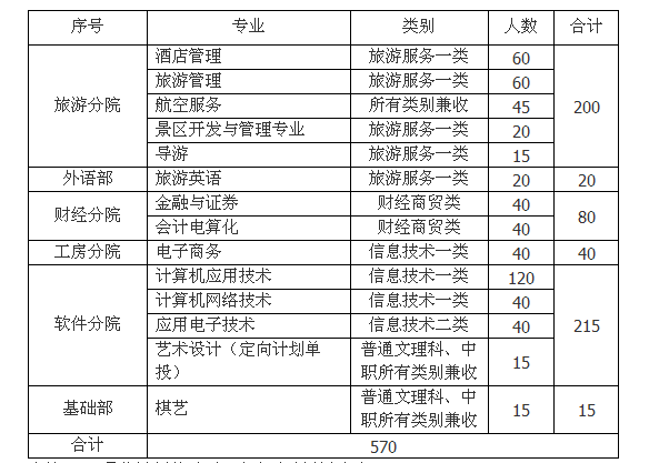  成都職業技術學院2013年單獨招生簡章