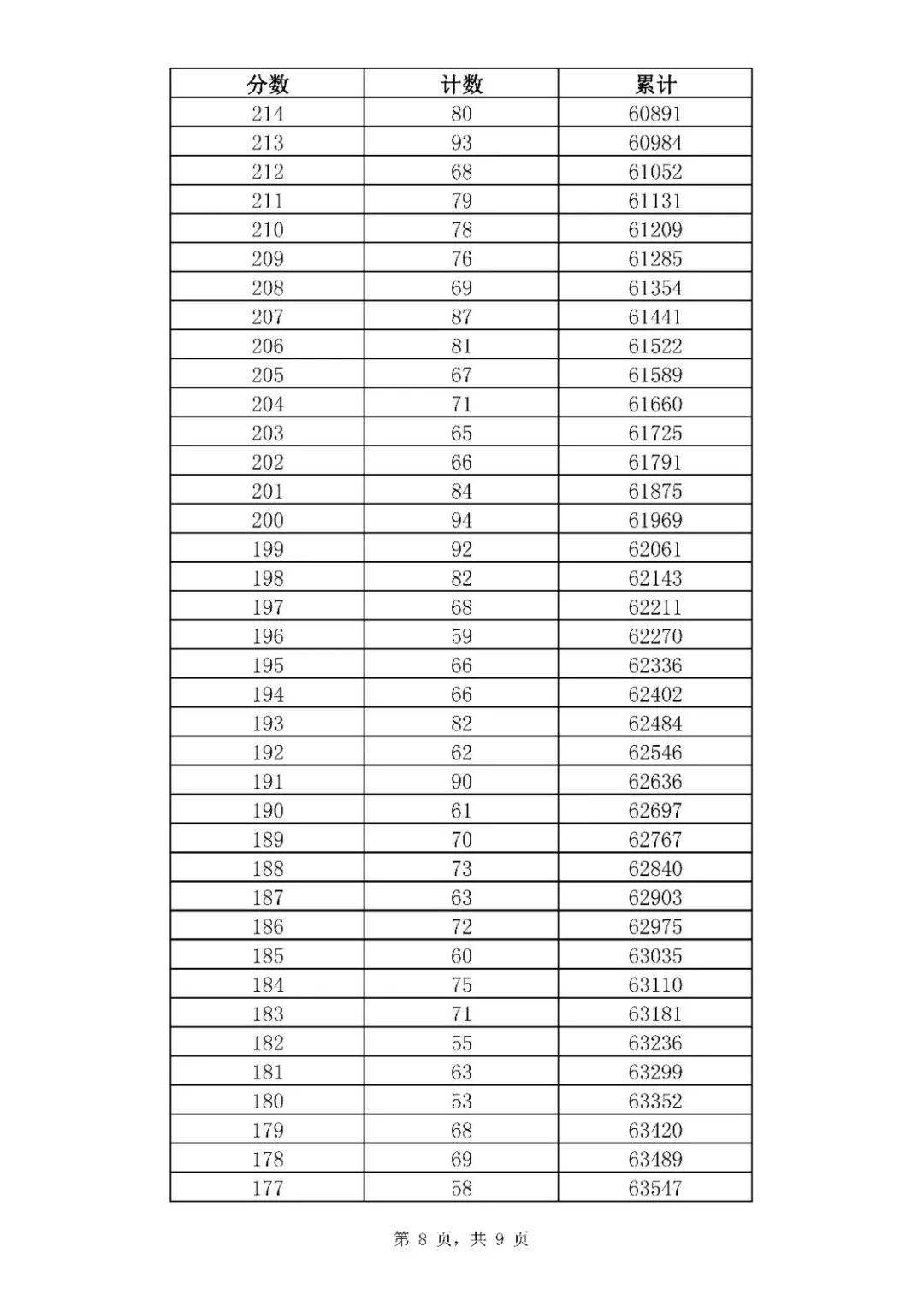 2021年山東濟南中考全市一分一段表統計公布（8）