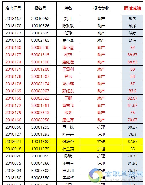 2021年銅仁職業技術學院中職推優面試成績