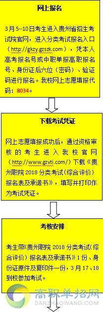  貴州職業技術學院2018分類考試（綜合評價）報考