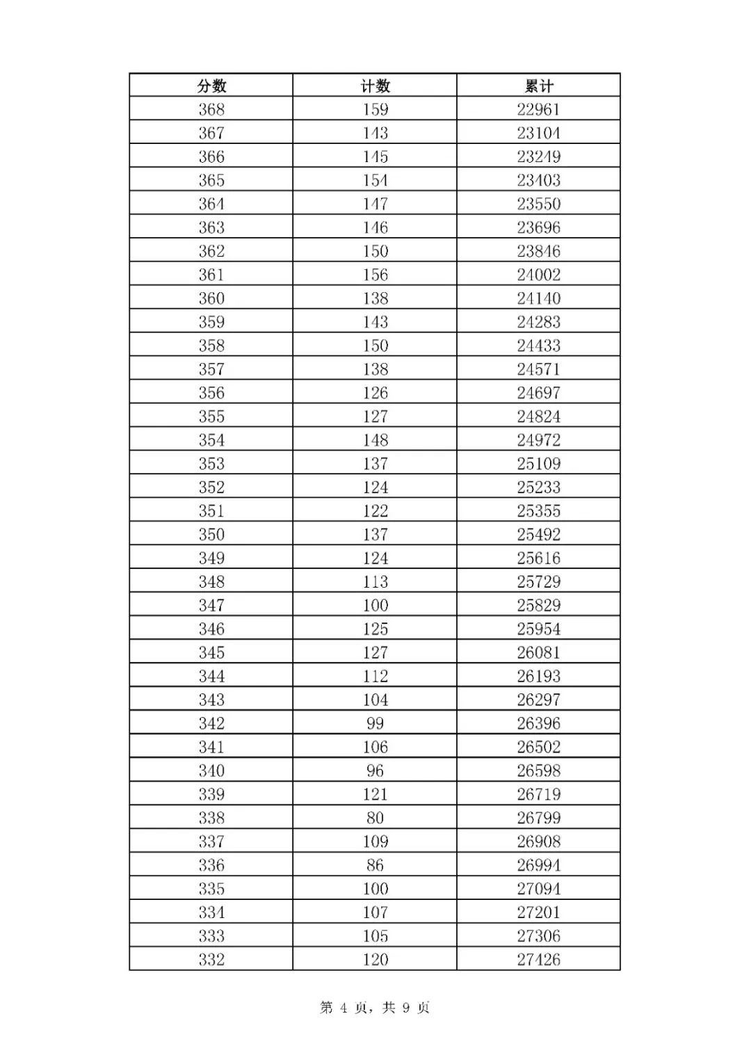 2021年山東濟南中考市內(nèi)七區(qū)一分一段表統(tǒng)計公布（4）