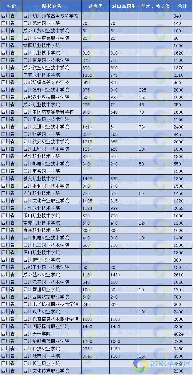  2021年四川各單招院校招生計劃人數表統計匯總