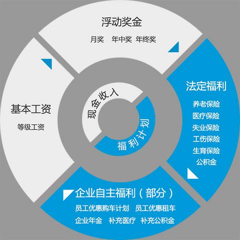 山東公路技師上汽大眾訂單班可以安排去大眾實(shí)習(xí)？福利待遇怎么樣？