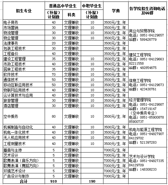  貴州職業(yè)技術(shù)學(xué)院2021年分類考試招生補錄志愿