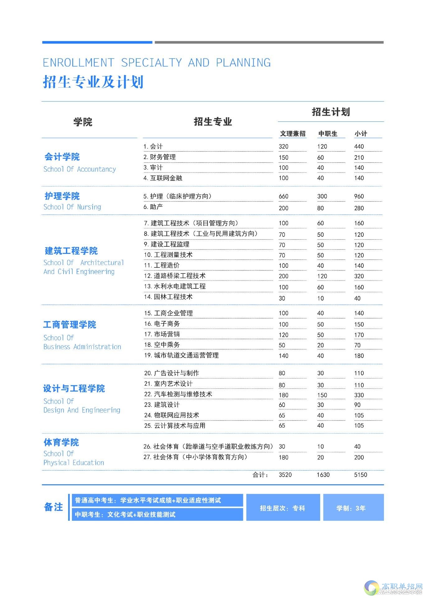  貴州工商職業學院2021年分類考試招生專業及計劃