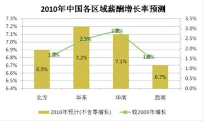 2010復(fù)蘇年，企業(yè)薪酬預(yù)算明顯調(diào)高（圖）