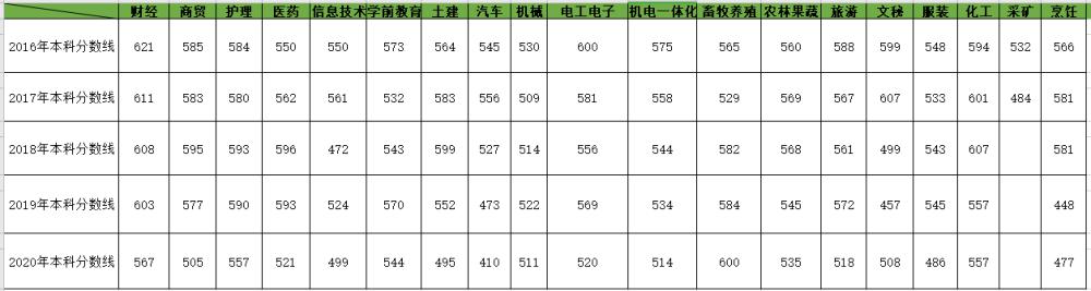 山東春季高考2021年有哪些專(zhuān)業(yè)可以報(bào)名？各專(zhuān)業(yè)分?jǐn)?shù)線是多少？